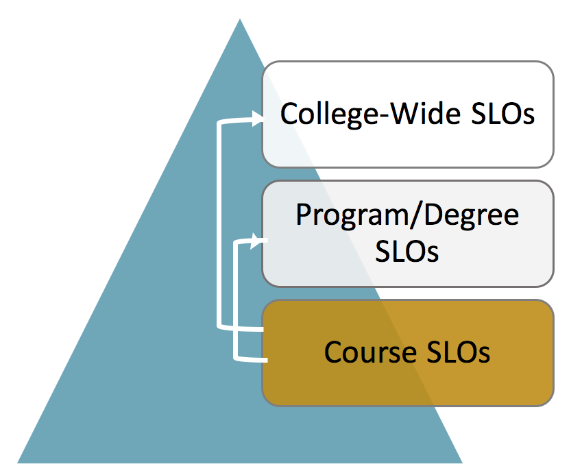 Course level SLOs