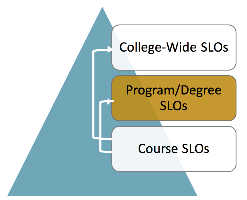Program/Degree SLOs diagram