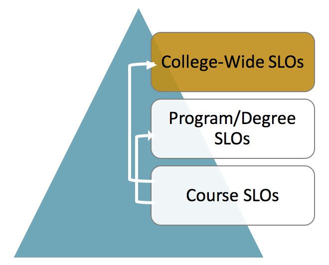College-Wide (Institutional) SLOs diagram